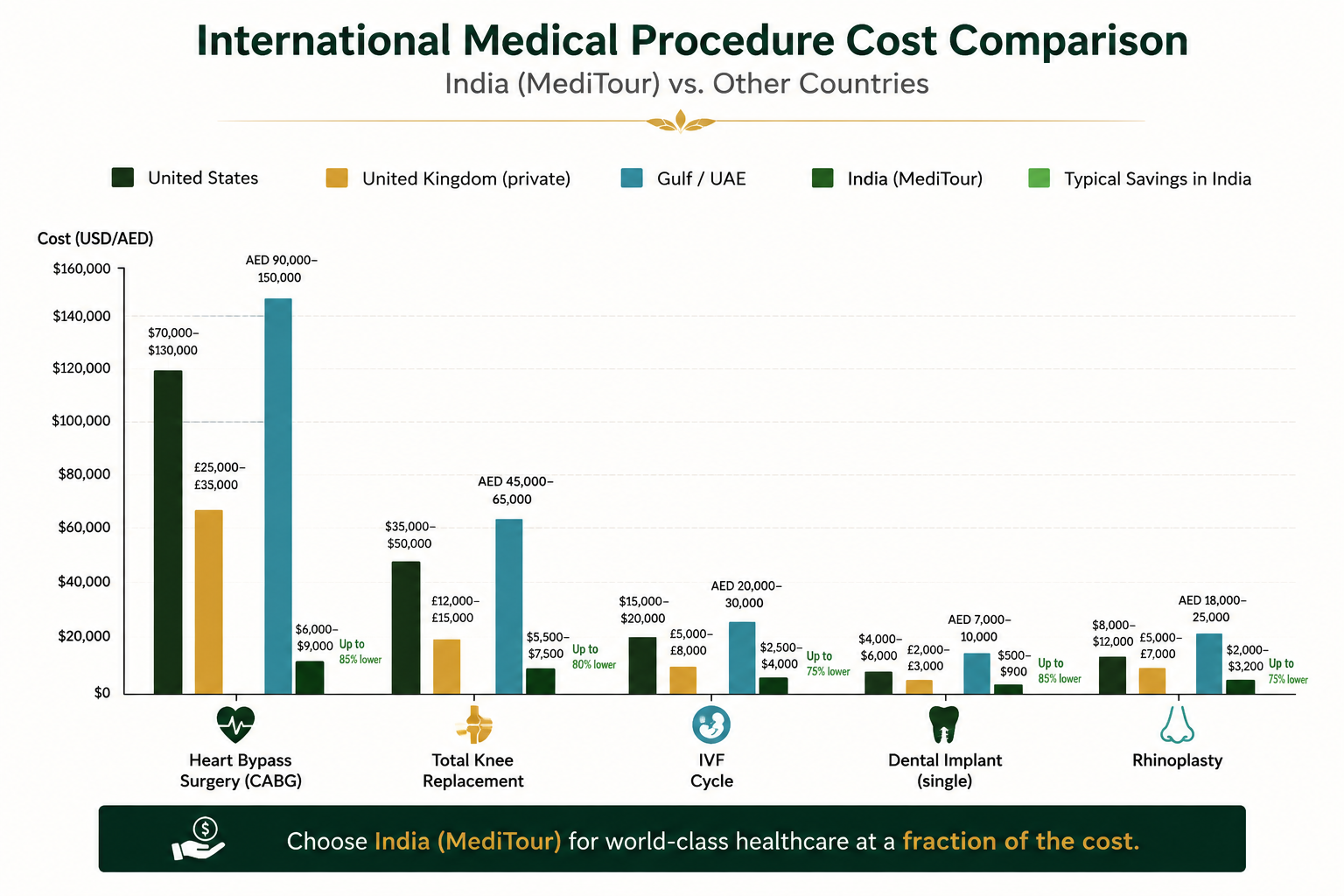 Cost comparison chart